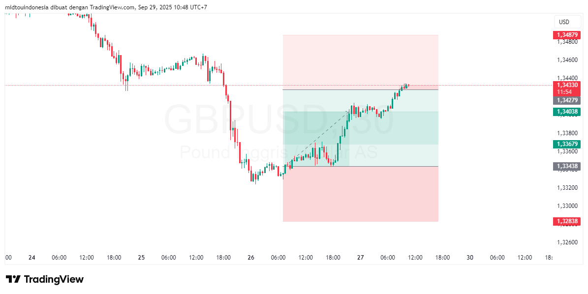 #GBPUSD#Treding#CURRENCY - PT. Midtou Aryacom Futures