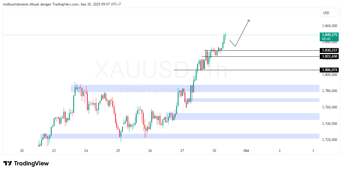 #Gold#Treding - PT. Midtou Aryacom Futures
