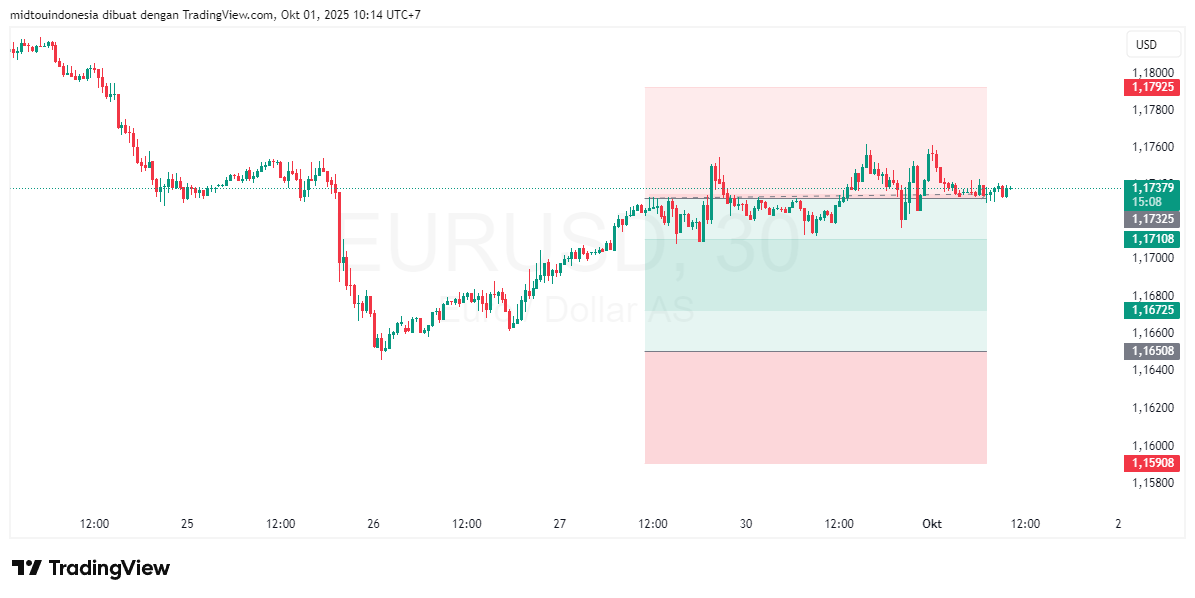 #EURUSD#Treding#CURRENCY - PT. Midtou Aryacom Futures