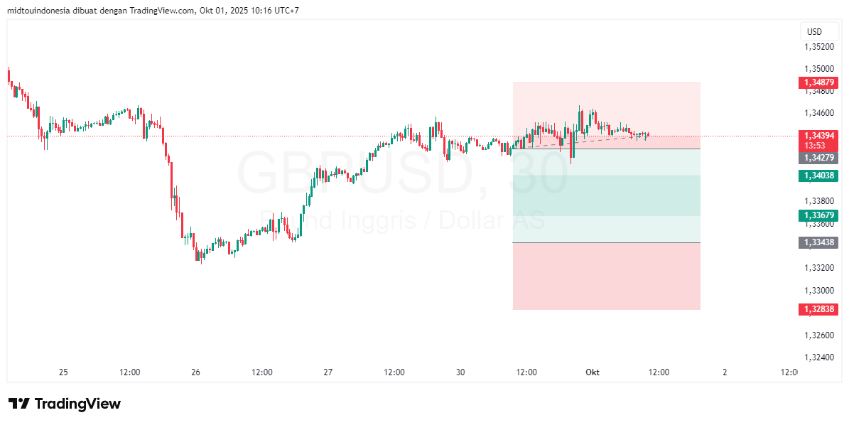#GBPUSD#Treding#CURRENCY - PT. Midtou Aryacom Futures