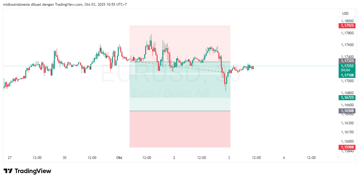 #EURUSD#Treding#CURRENCY - PT. Midtou Aryacom Futures