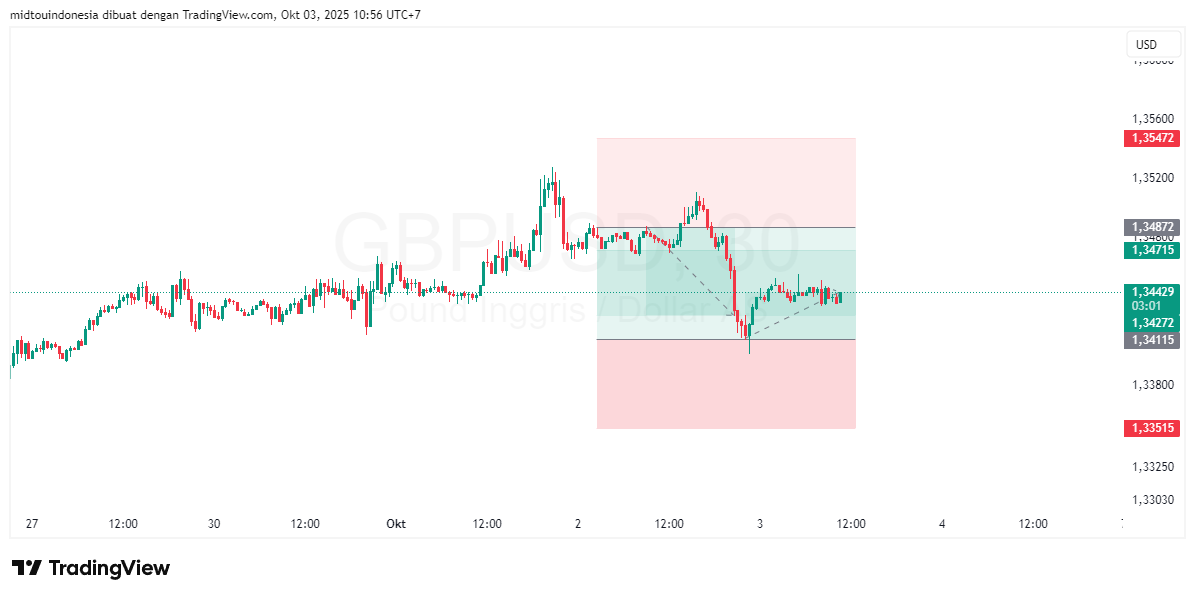 #GBPUSD#Treding#CURRENCY - PT. Midtou Aryacom Futures
