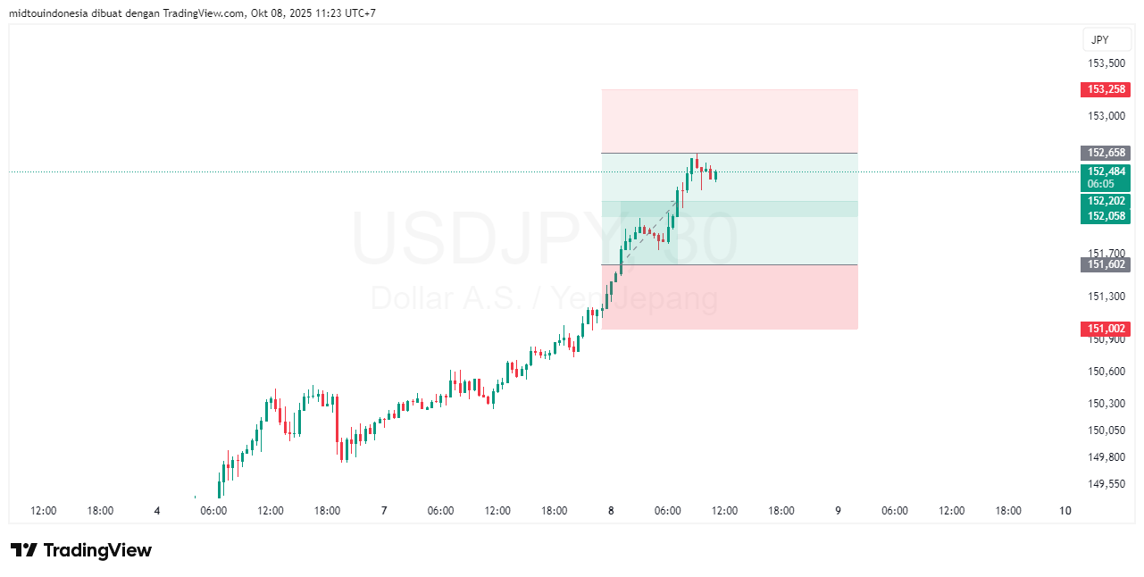 #USDJPY#Treding#CURRENCY - PT. Midtou Aryacom Futures