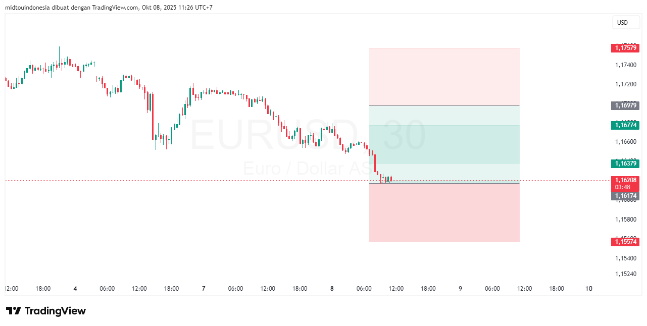 #EURUSD#Treding#CURRENCY - PT. Midtou Aryacom Futures