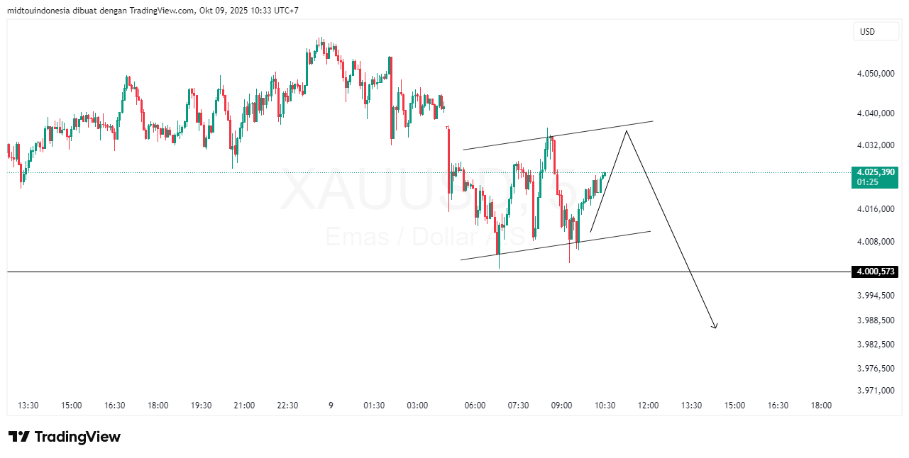 #Gold#Treding - PT. Midtou Aryacom Futures