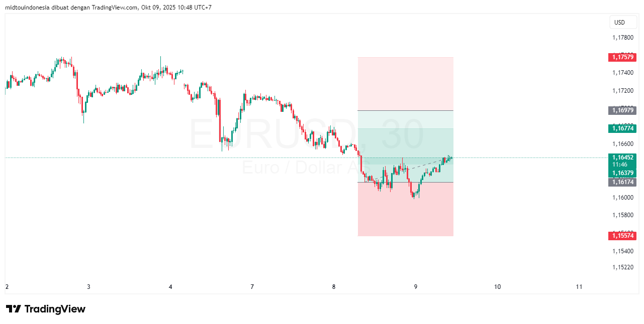 #EURUSD#Treding#CURRENCY - PT. Midtou Aryacom Futures