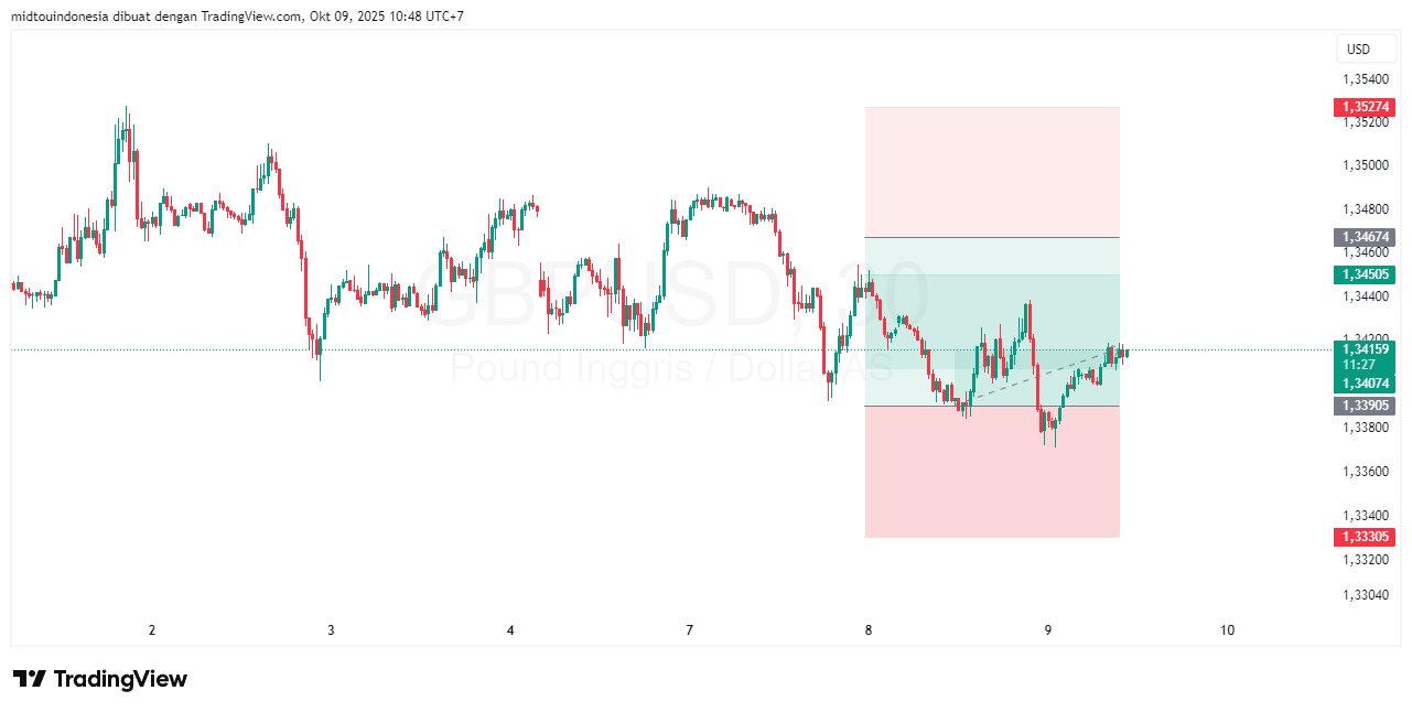 #GBPUSD#Treding#CURRENCY - PT. Midtou Aryacom Futures