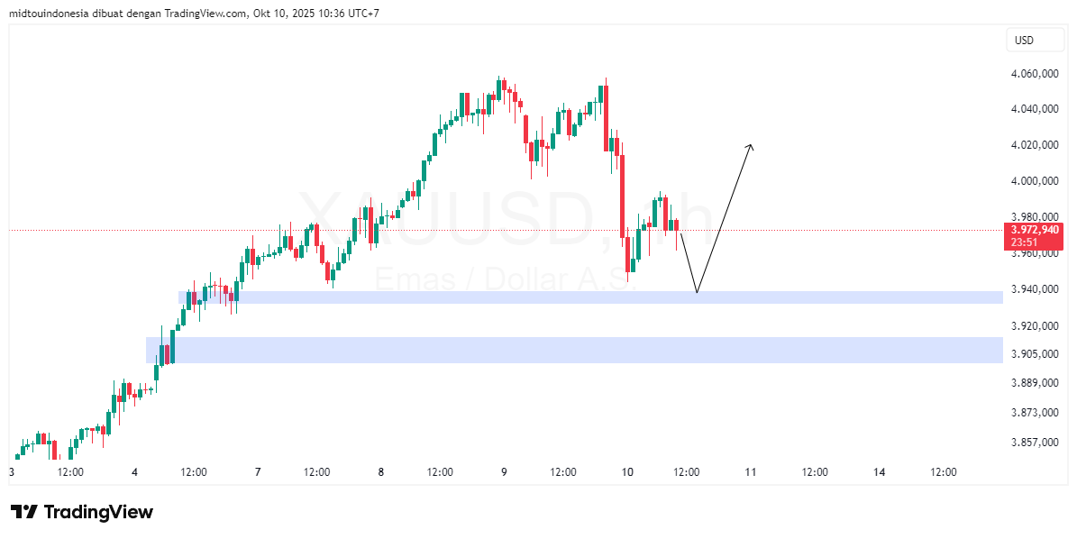 #Gold#Treding - PT. Midtou Aryacom Futures