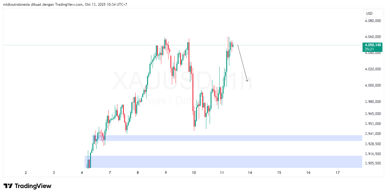 #Gold#Treding - PT. Midtou Aryacom Futures