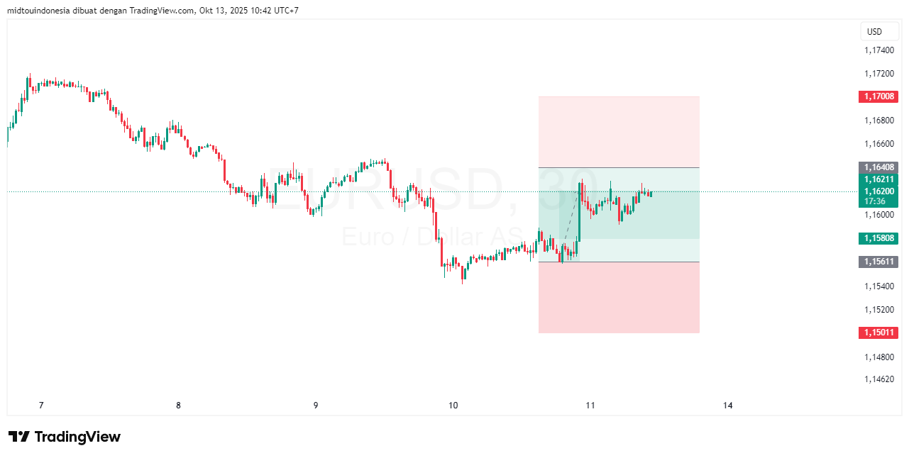 #EURUSD#Treding#CURRENCY - PT. Midtou Aryacom Futures