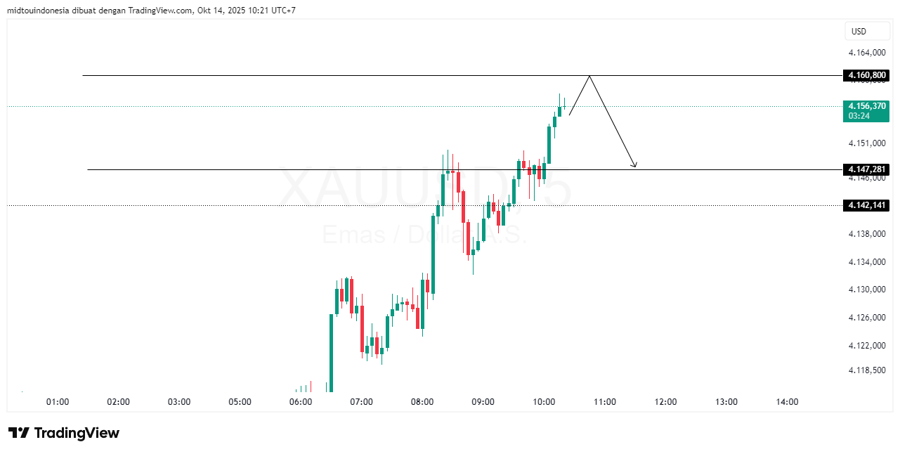 #Gold#Treding - PT. Midtou Aryacom Futures