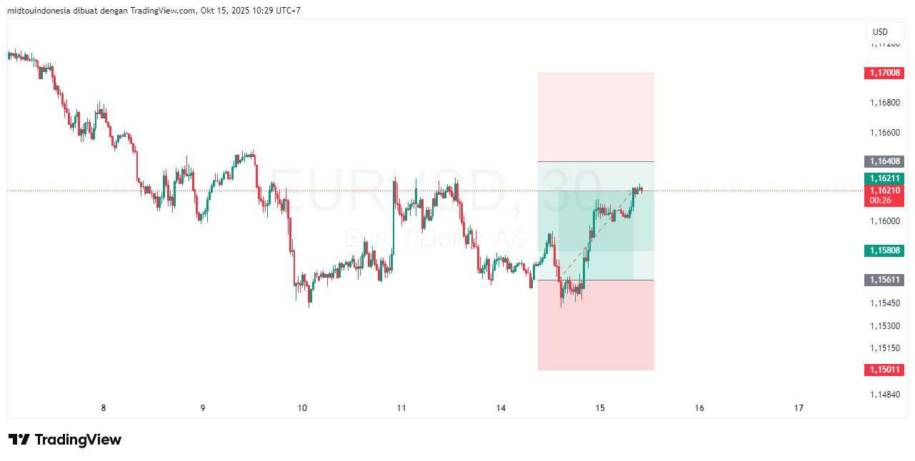#EURUSD#Treding#CURRENCY - PT. Midtou Aryacom Futures