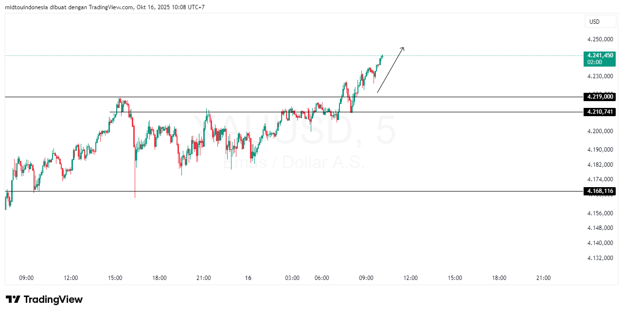 #Gold#Treding - PT. Midtou Aryacom Futures