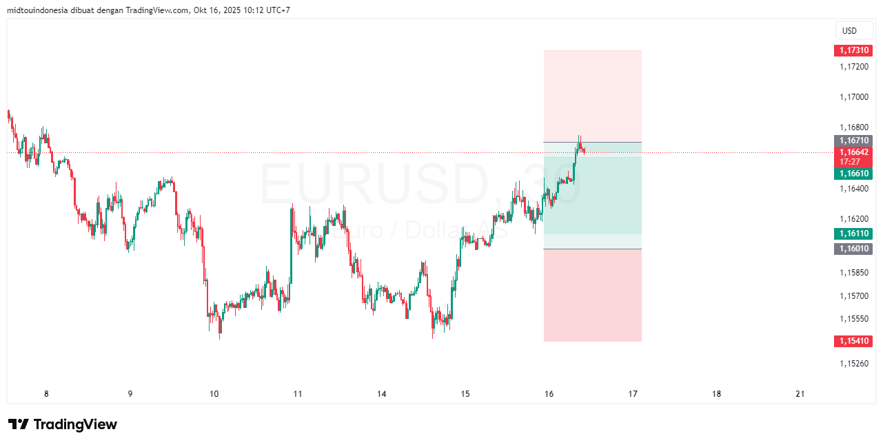 #EURUSD#Treding#CURRENCY - PT. Midtou Aryacom Futures