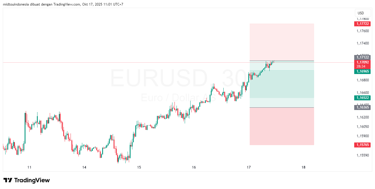 #EURUSD#Treding#CURRENCY - PT. Midtou Aryacom Futures
