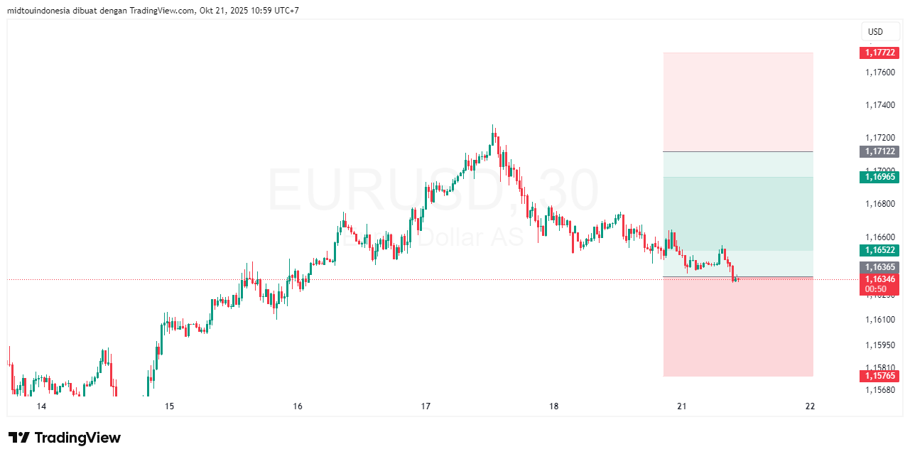#EURUSD#Treding#CURRENCY - PT. Midtou Aryacom Futures