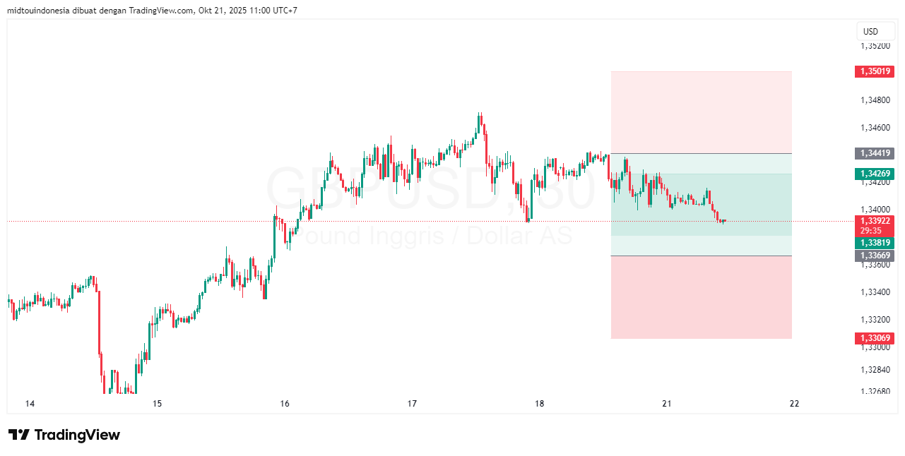 #GBPUSD#Treding#CURRENCY - PT. Midtou Aryacom Futures