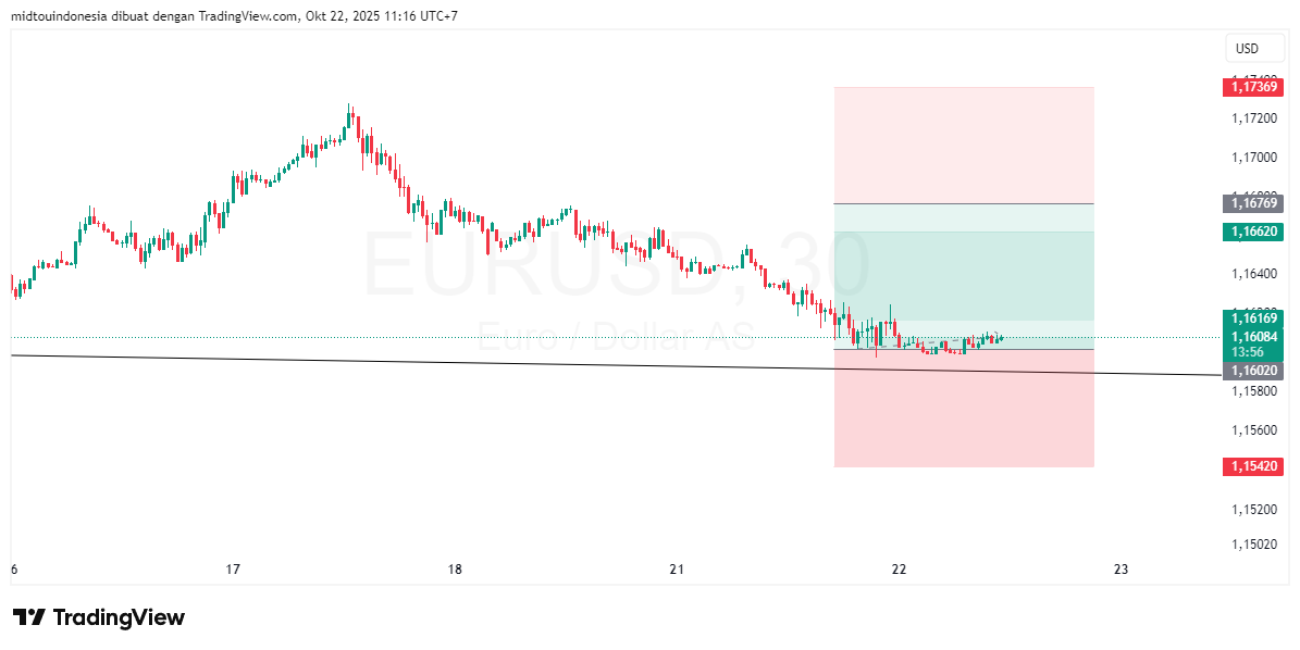#EURUSD#Treding#CURRENCY - PT. Midtou Aryacom Futures