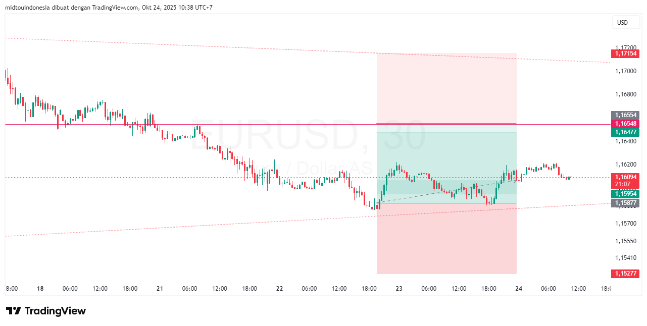 #EURUSD#Treding#CURRENCY - PT. Midtou Aryacom Futures