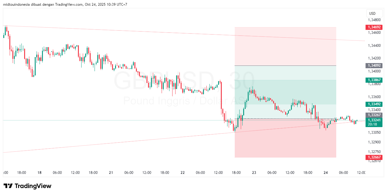 #GBPUSD#Treding#CURRENCY - PT. Midtou Aryacom Futures