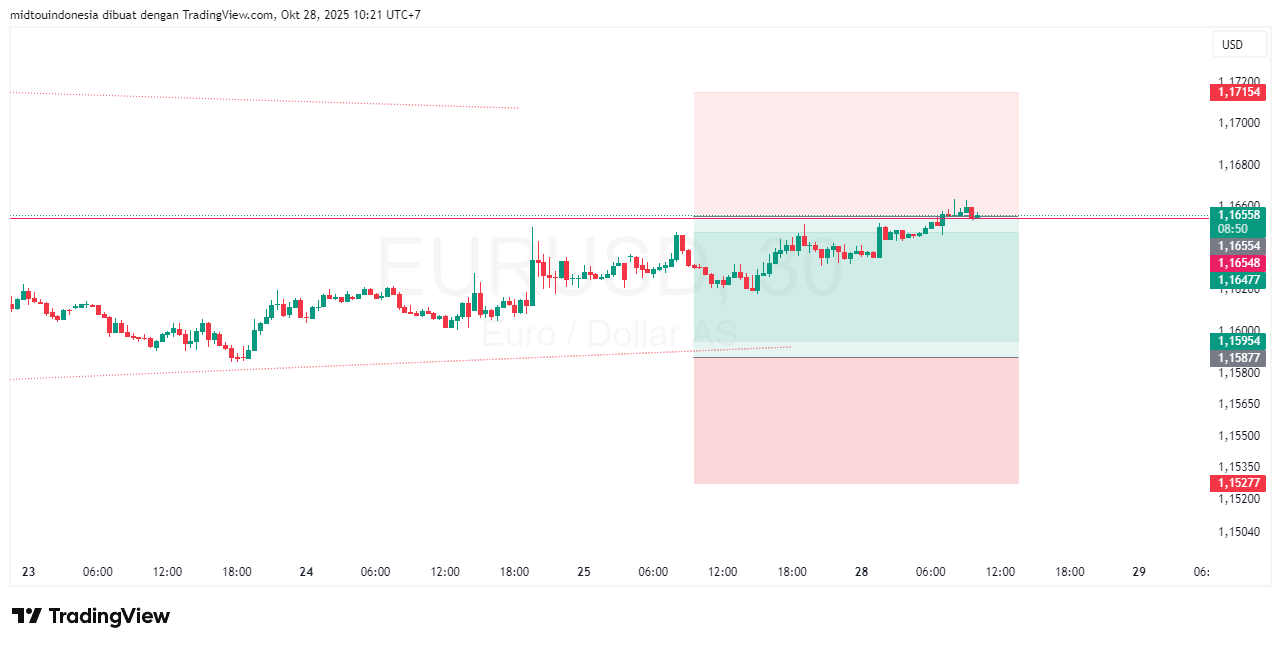 #EURUSD#Treding#CURRENCY - PT. Midtou Aryacom Futures