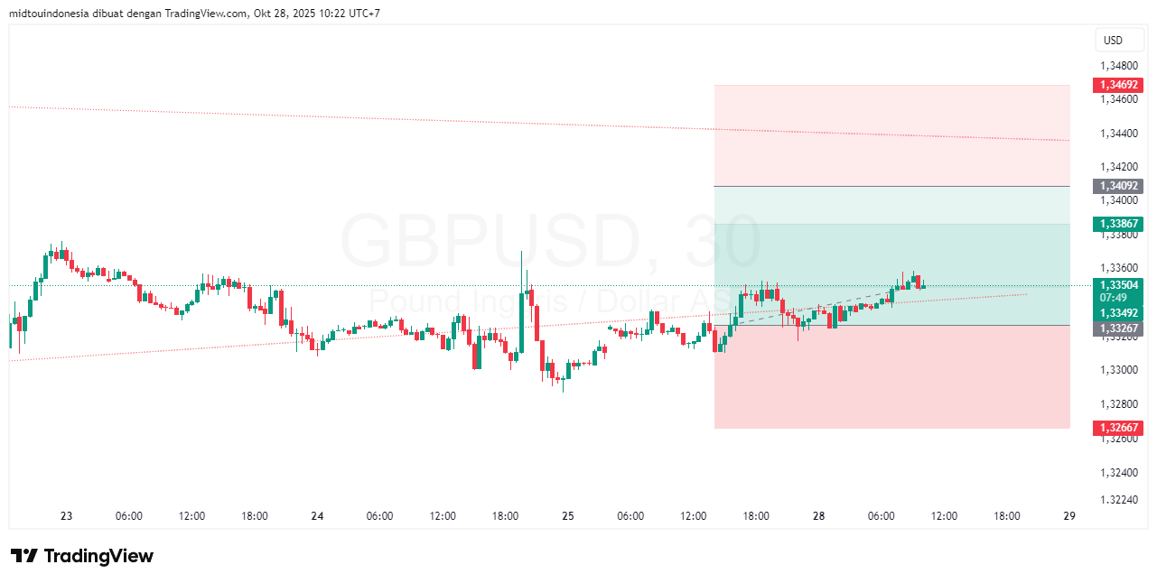 #GBPUSD#Treding#CURRENCY - PT. Midtou Aryacom Futures