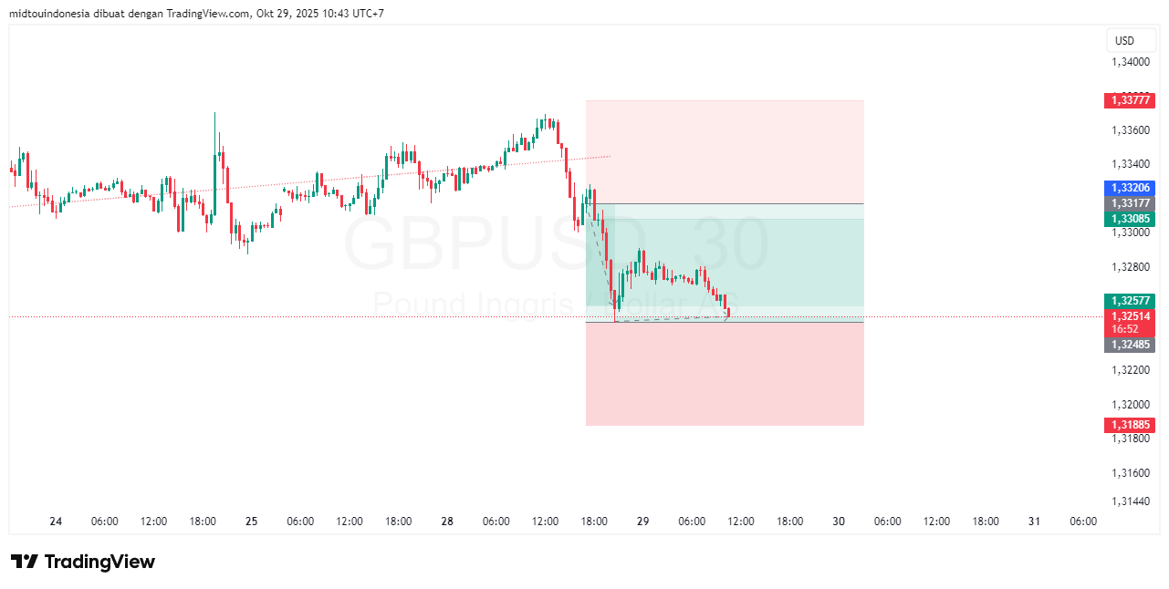 #GBPUSD#Treding#CURRENCY - PT. Midtou Aryacom Futures