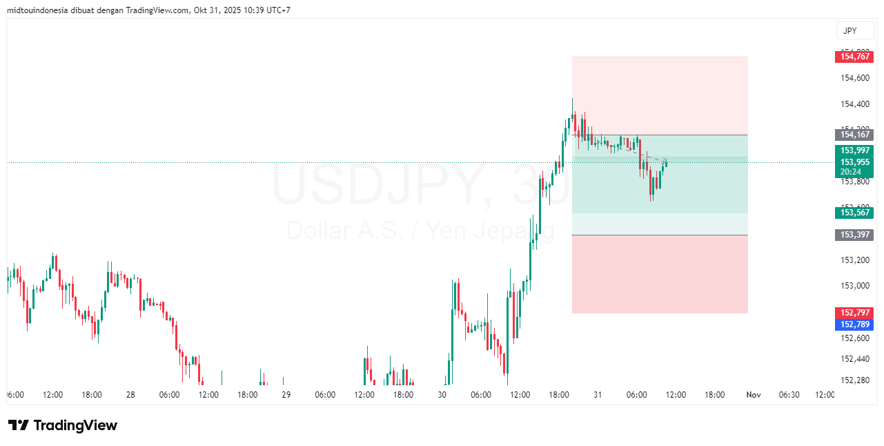 #USDJPY#Treding#CURRENCY - PT. Midtou Aryacom Futures