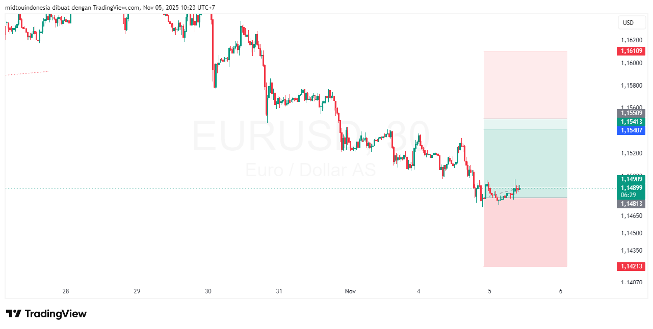 #EURUSD#Treding#CURRENCY - PT. Midtou Aryacom Futures