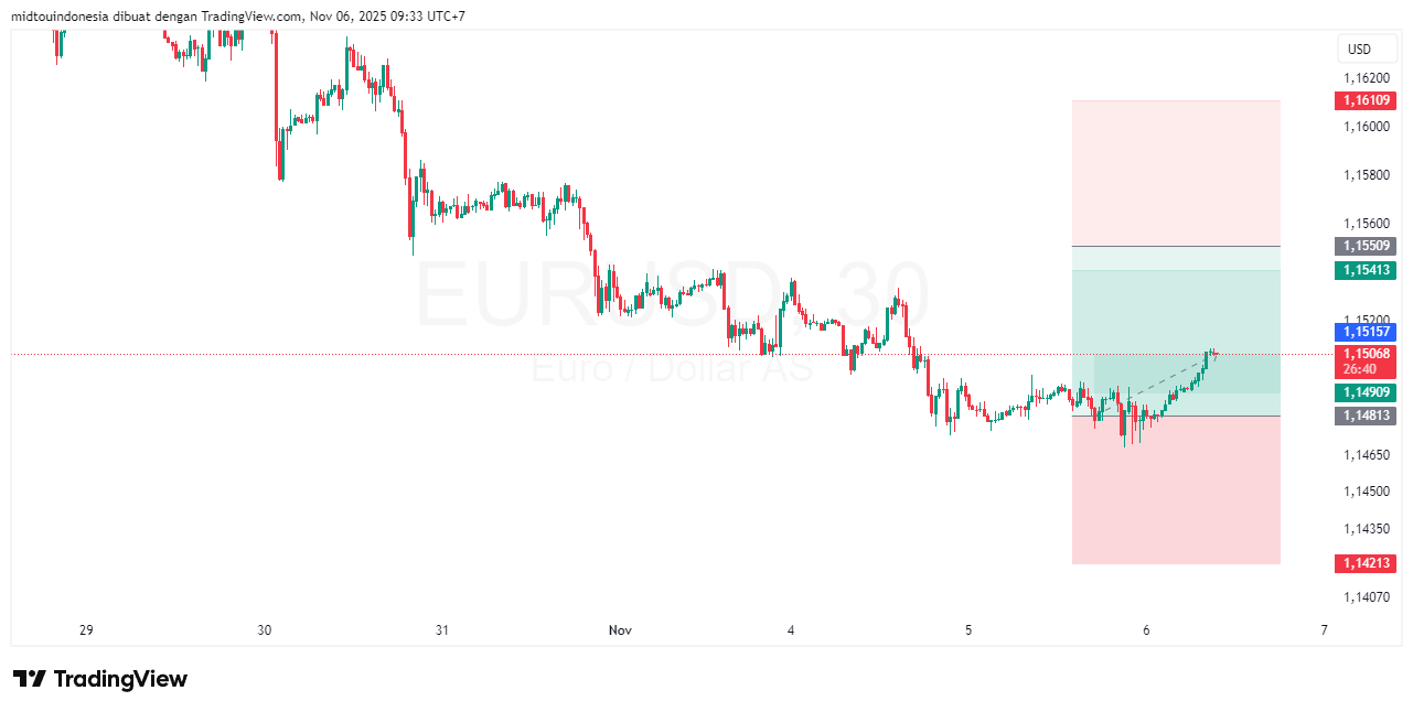 #EURUSD#Treding#CURRENCY - PT. Midtou Aryacom Futures