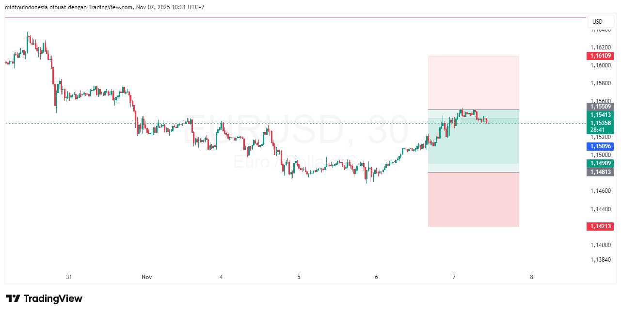 #EURUSD#Treding#CURRENCY - PT. Midtou Aryacom Futures