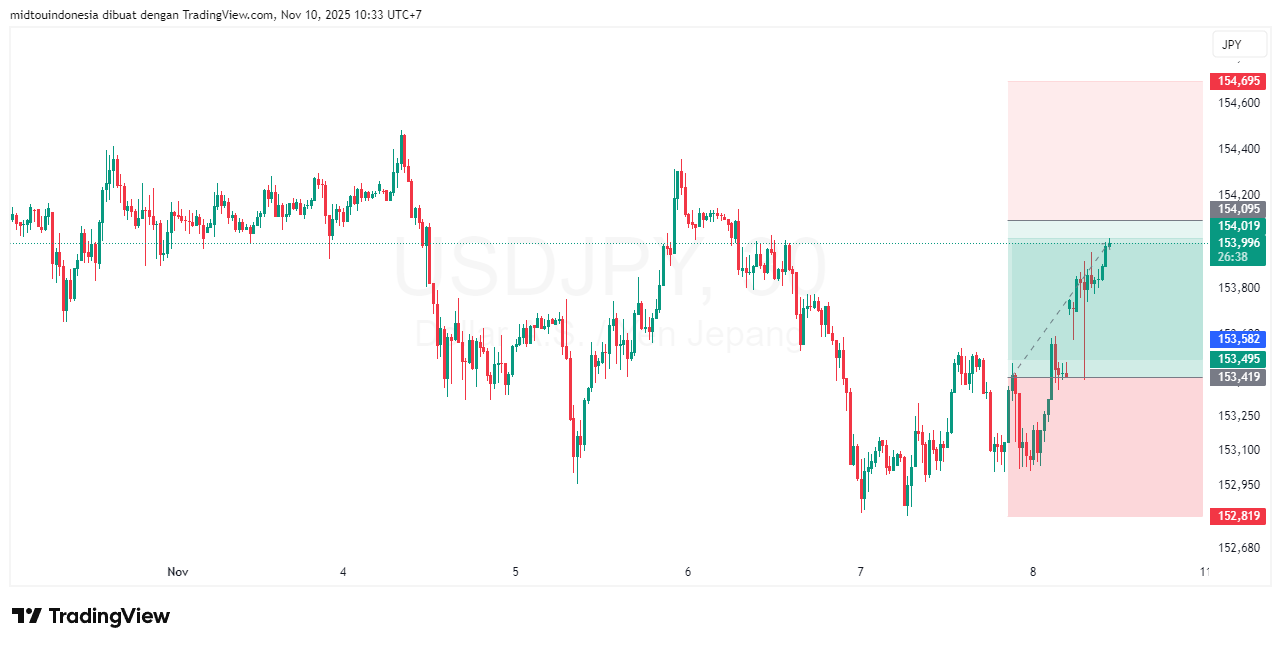 #USDJPY#Treding#CURRENCY - PT. Midtou Aryacom Futures
