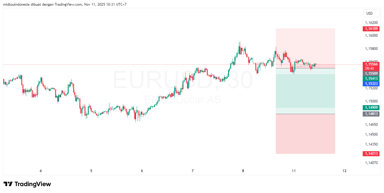 #EURUSD#Treding#CURRENCY - PT. Midtou Aryacom Futures