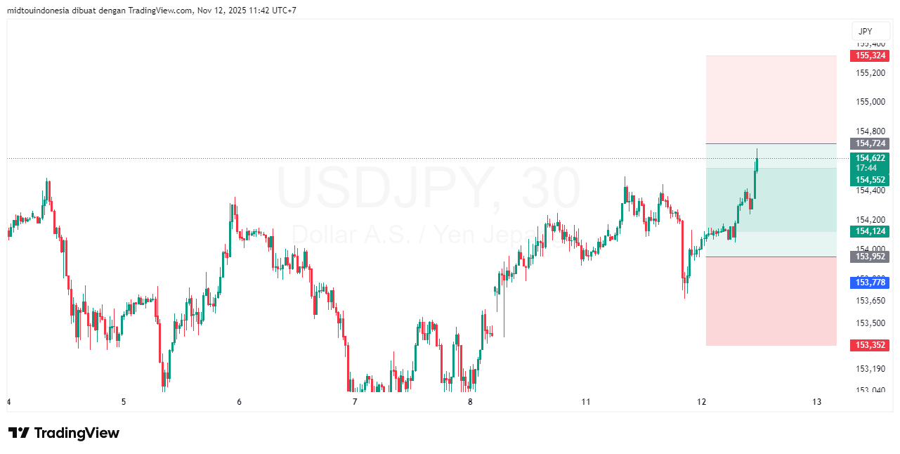 #USDJPY#Treding#CURRENCY - PT. Midtou Aryacom Futures