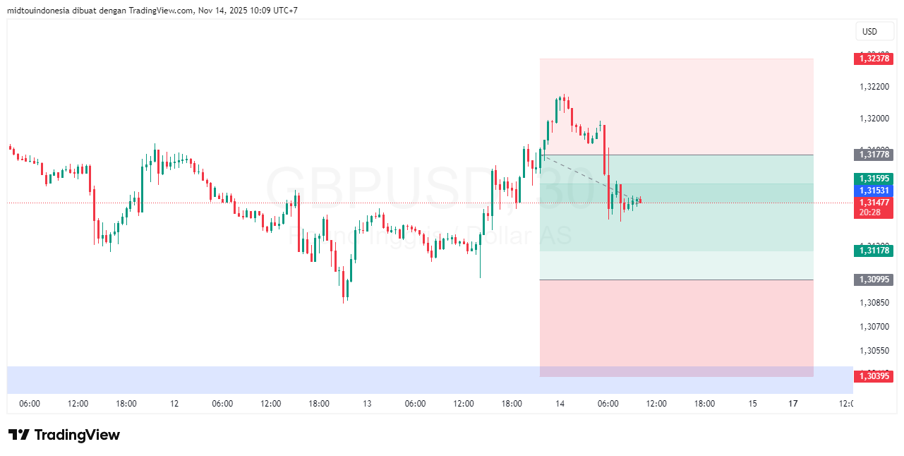 #GBPUSD#Treding#CURRENCY - PT. Midtou Aryacom Futures
