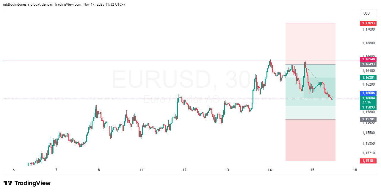 #EURUSD#Treding#CURRENCY - PT. Midtou Aryacom Futures