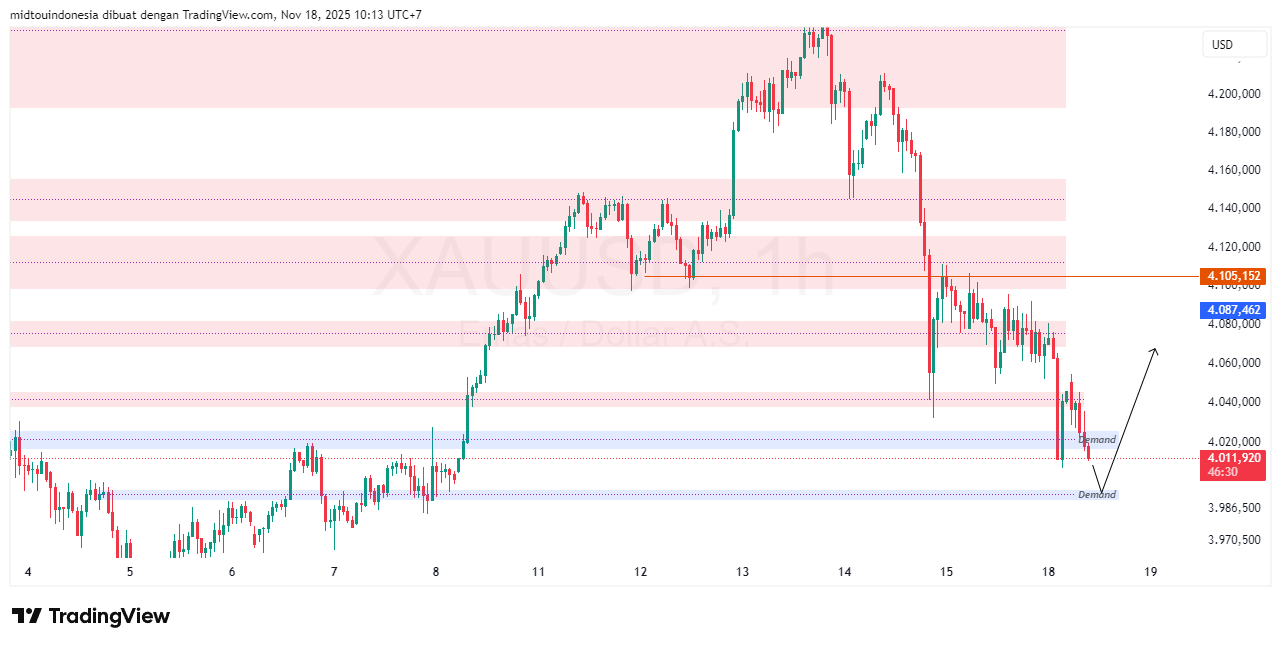 #Gold#Treding - PT. Midtou Aryacom Futures