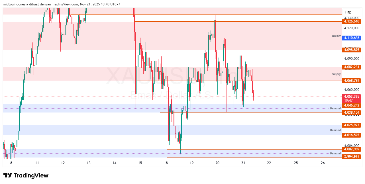 #Gold#Treding - PT. Midtou Aryacom Futures