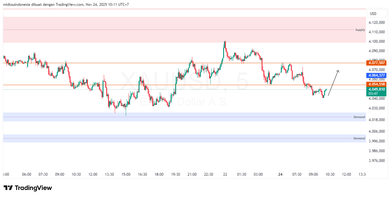 #Gold#Treding - PT. Midtou Aryacom Futures