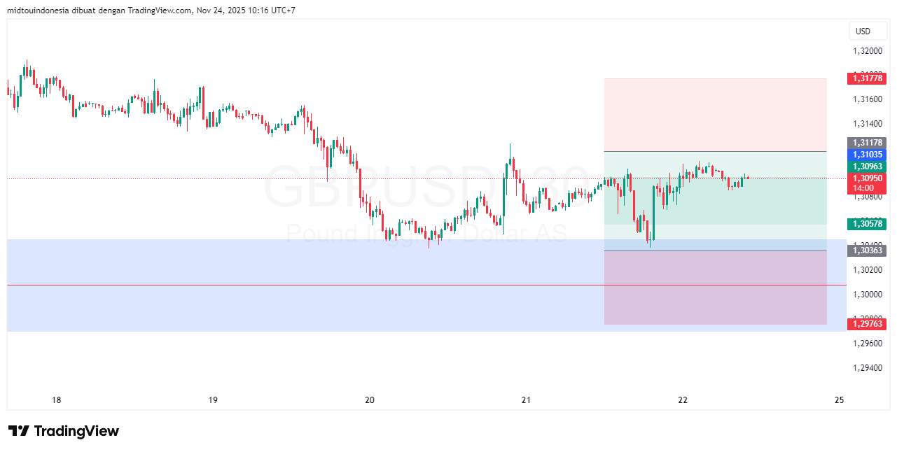 #GBPUSD#Treding#CURRENCY - PT. Midtou Aryacom Futures