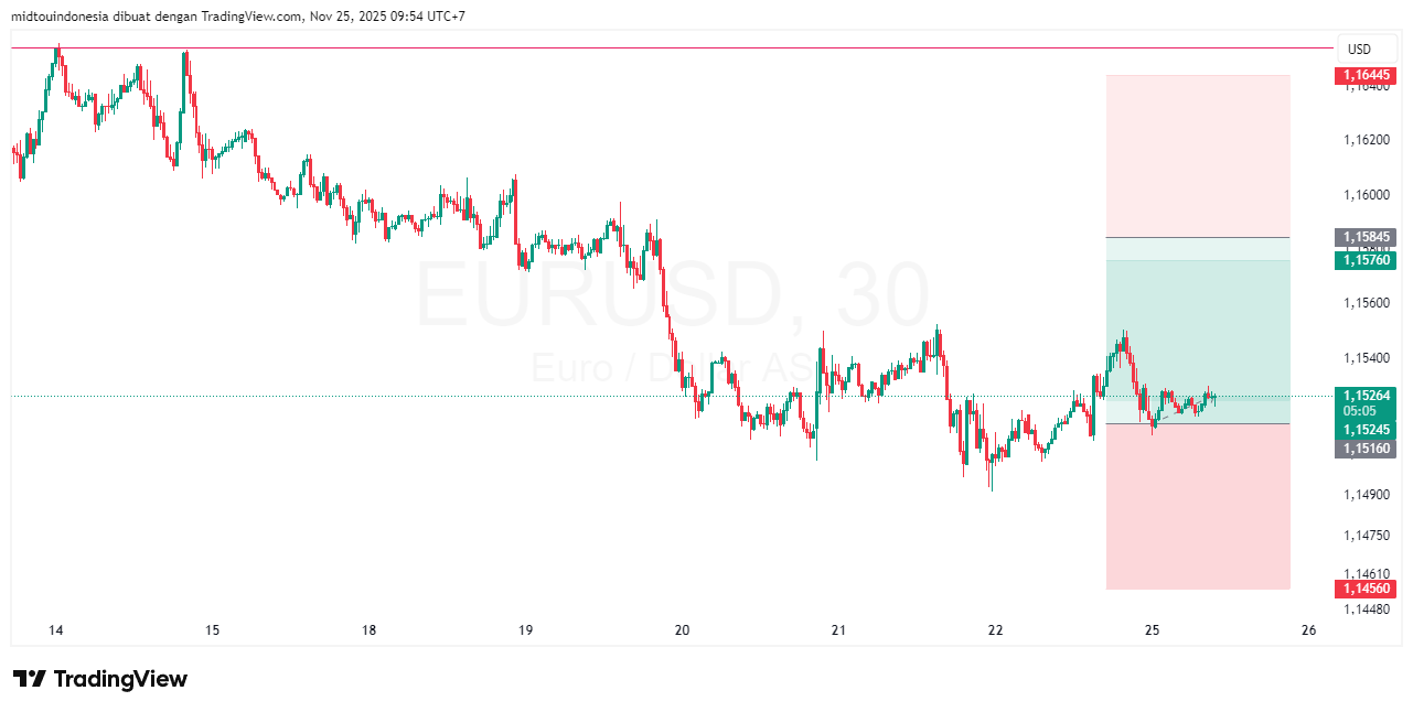 #EURUSD#Treding#CURRENCY - PT. Midtou Aryacom Futures