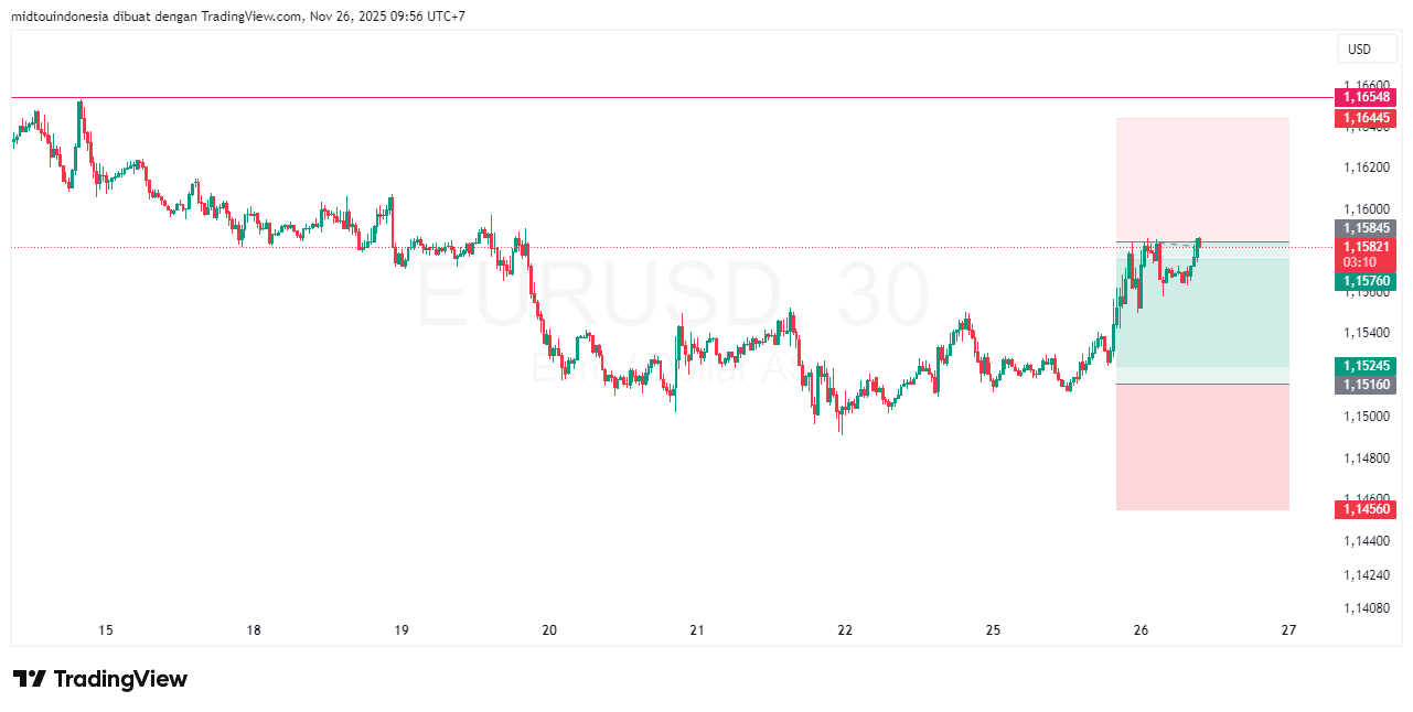 #EURUSD#Treding#CURRENCY - PT. Midtou Aryacom Futures