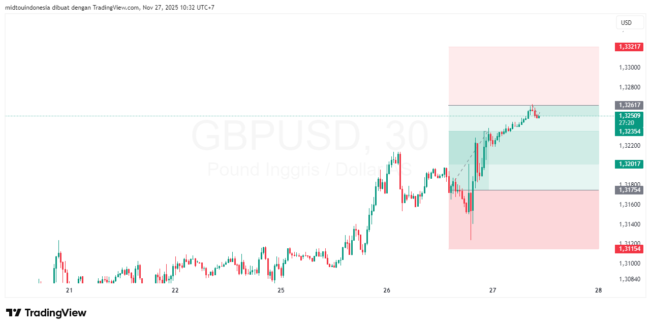 #GBPUSD#Treding#CURRENCY - PT. Midtou Aryacom Futures