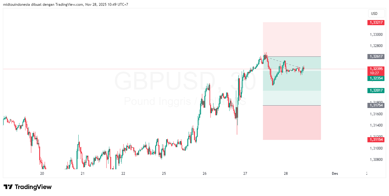#GBPUSD#Treding#CURRENCY - PT. Midtou Aryacom Futures