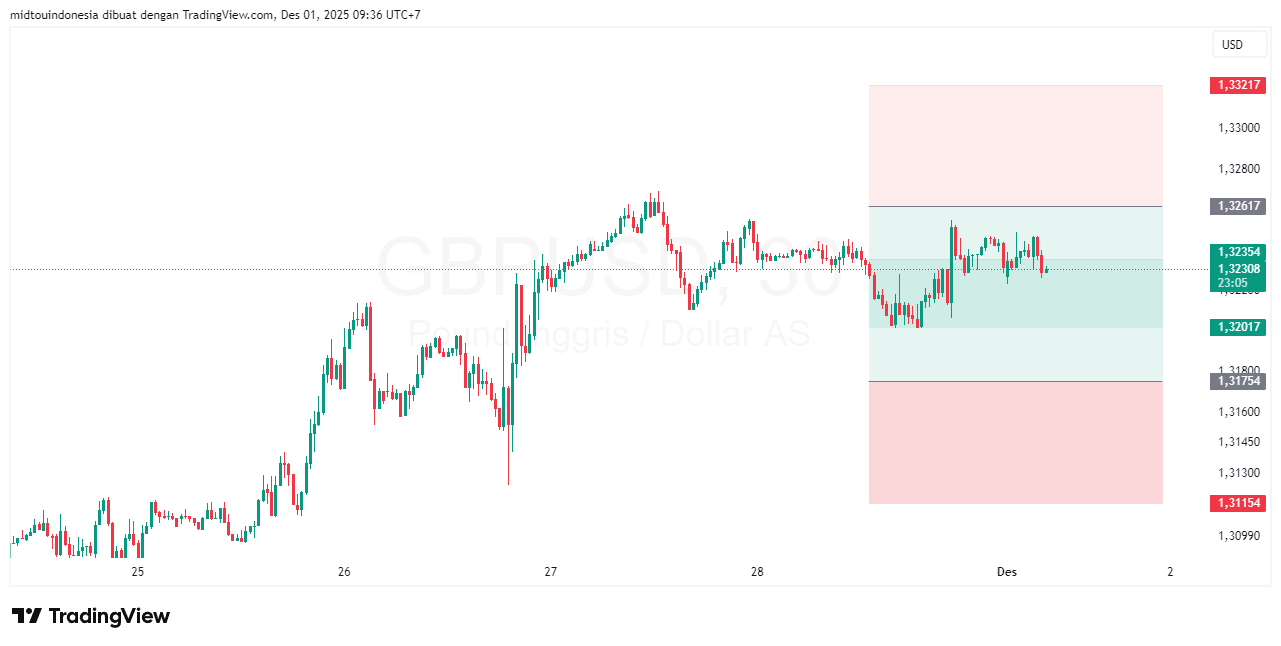 #GBPUSD#Treding#CURRENCY - PT. Midtou Aryacom Futures