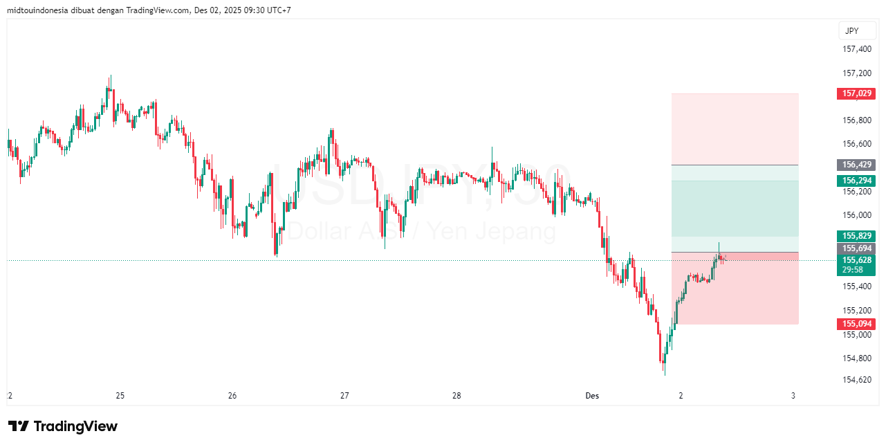 #USDJPY#Treding#CURRENCY - PT. Midtou Aryacom Futures