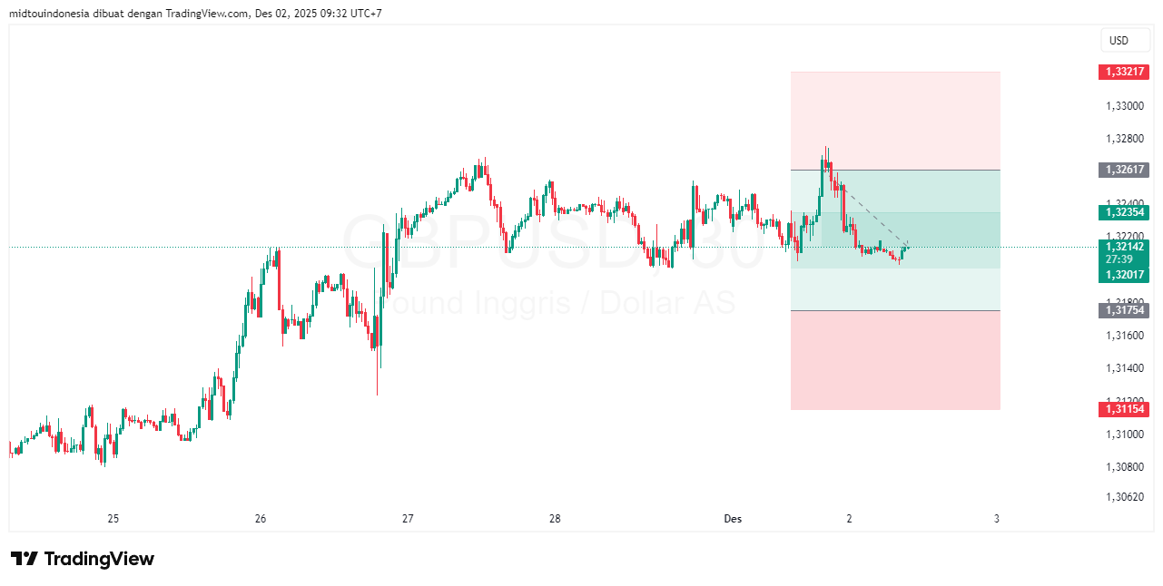 #GBPUSD#Treding#CURRENCY - PT. Midtou Aryacom Futures