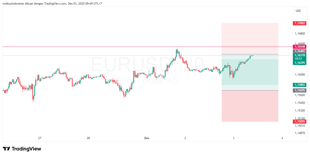 #EURUSD#Treding#CURRENCY - PT. Midtou Aryacom Futures