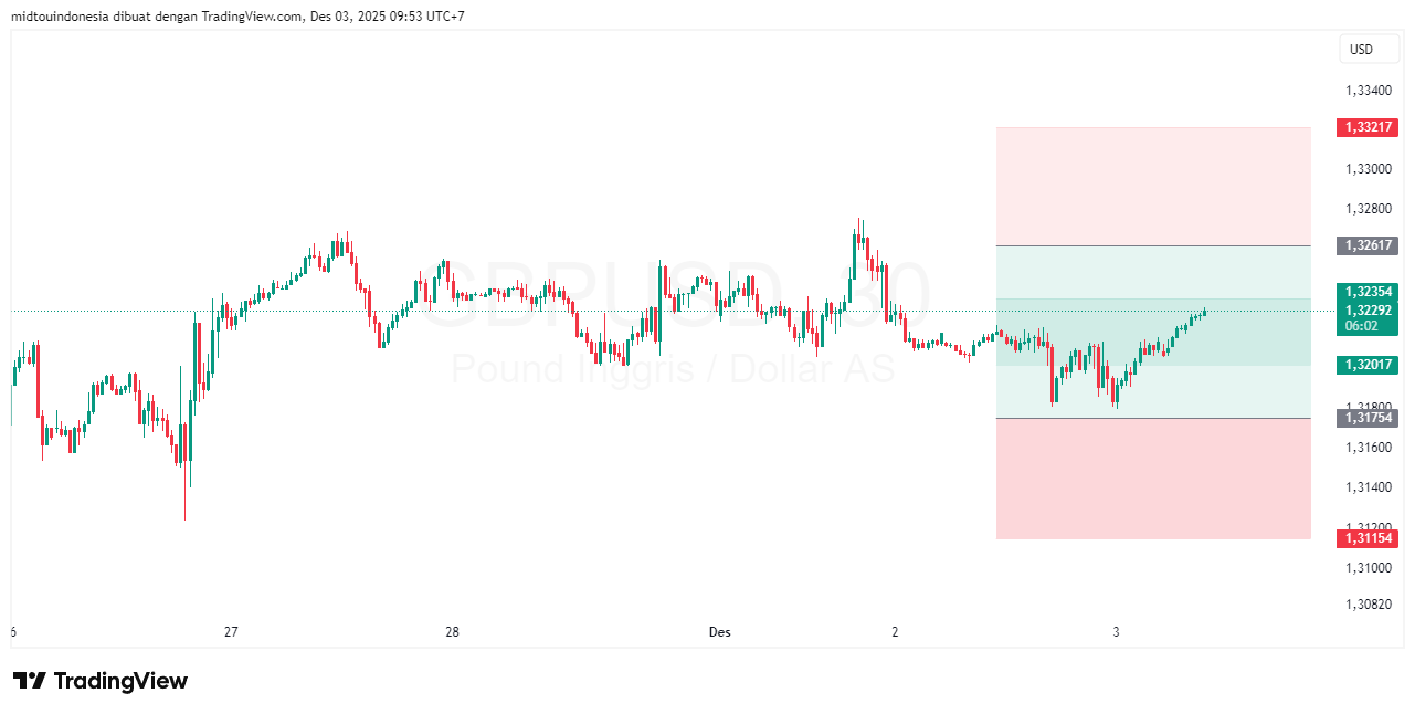 #GBPUSD#Treding#CURRENCY - PT. Midtou Aryacom Futures