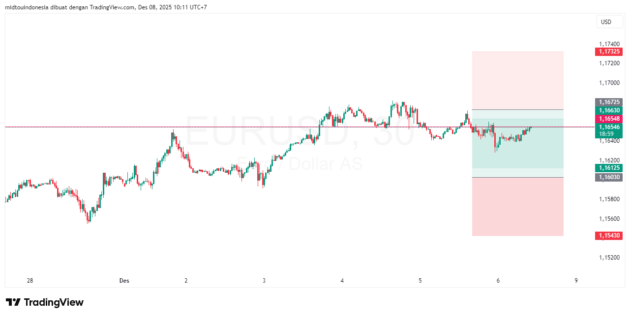 #EURUSD#Treding#CURRENCY - PT. Midtou Aryacom Futures